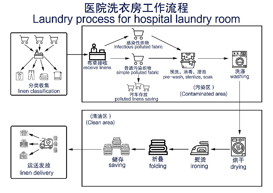 醫院洗衣房設備配置方案